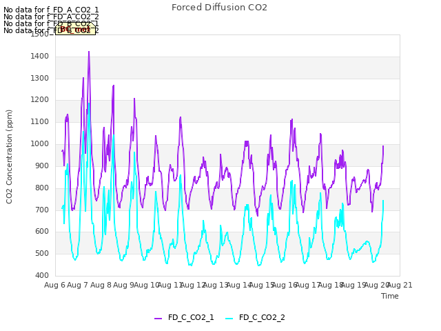 plot of Forced Diffusion CO2