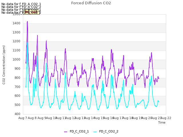 plot of Forced Diffusion CO2