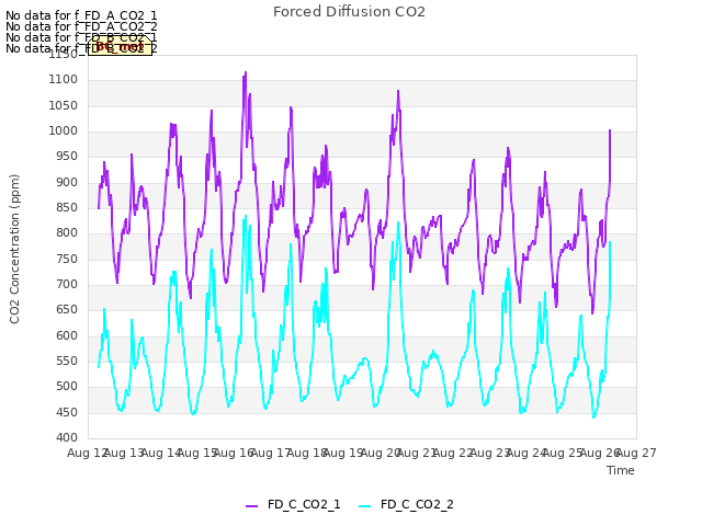 plot of Forced Diffusion CO2