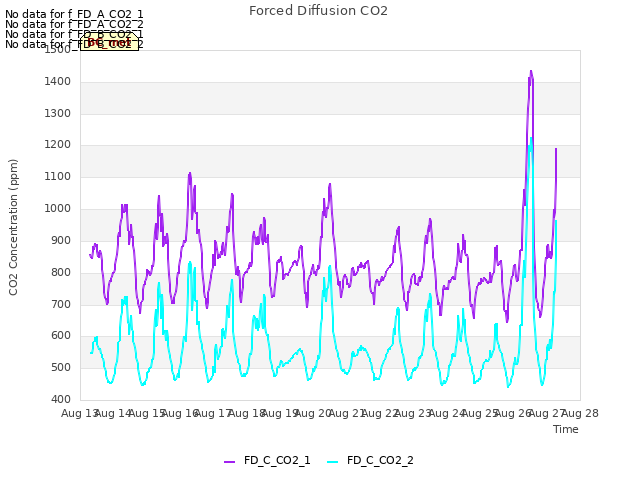 plot of Forced Diffusion CO2