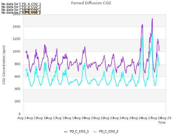 plot of Forced Diffusion CO2