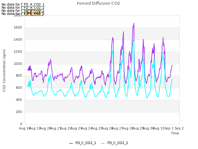 plot of Forced Diffusion CO2