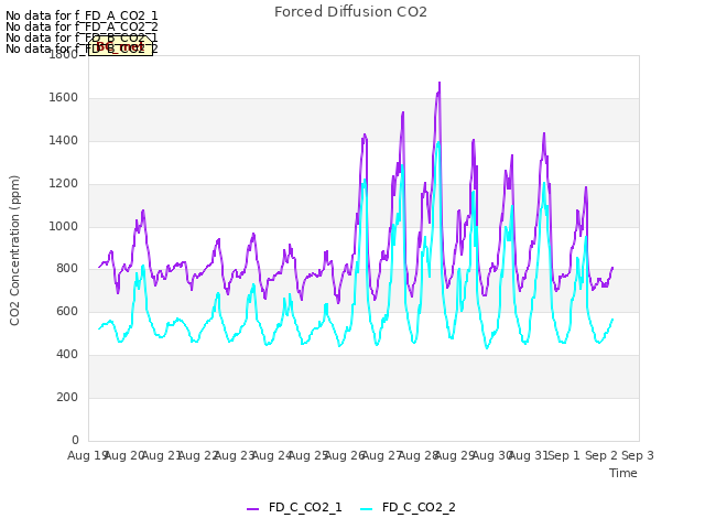 plot of Forced Diffusion CO2