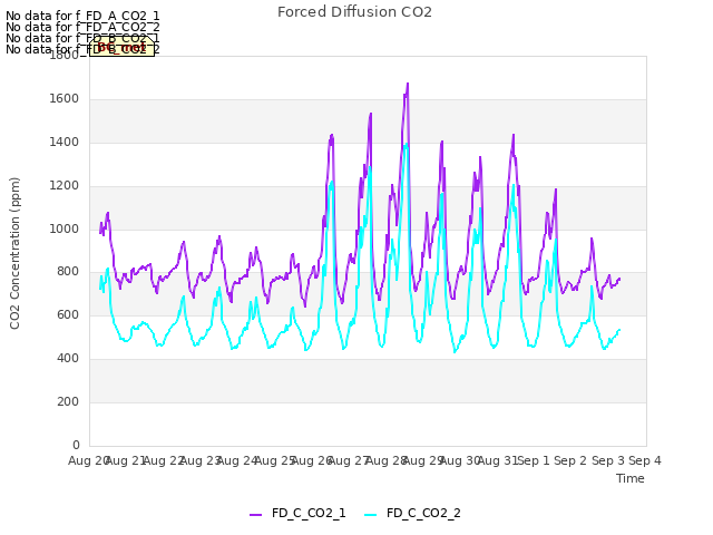 plot of Forced Diffusion CO2