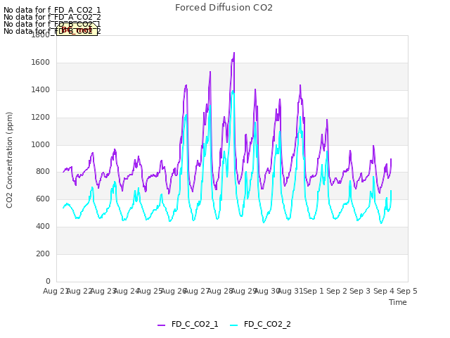 plot of Forced Diffusion CO2