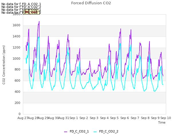 plot of Forced Diffusion CO2