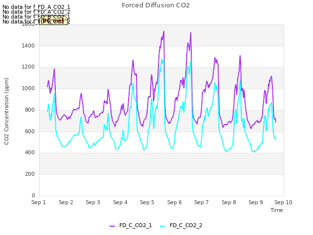 plot of Forced Diffusion CO2