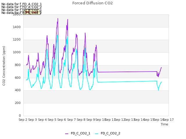 plot of Forced Diffusion CO2