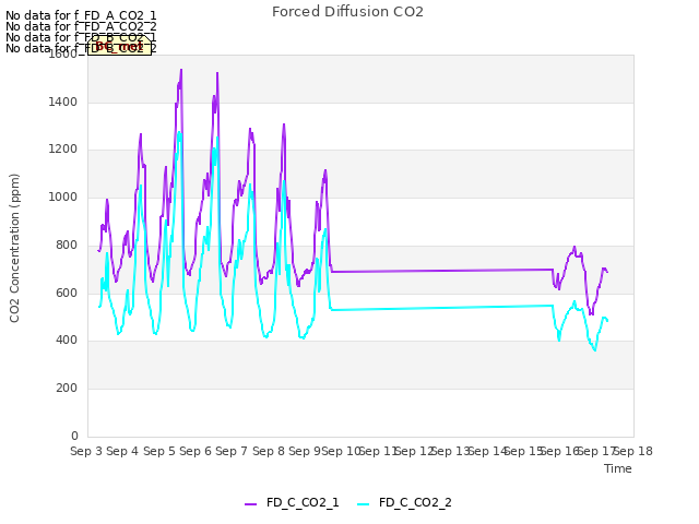 plot of Forced Diffusion CO2