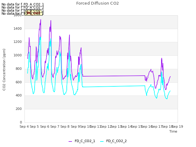 plot of Forced Diffusion CO2