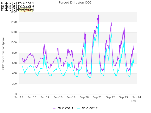 plot of Forced Diffusion CO2