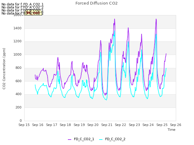 plot of Forced Diffusion CO2