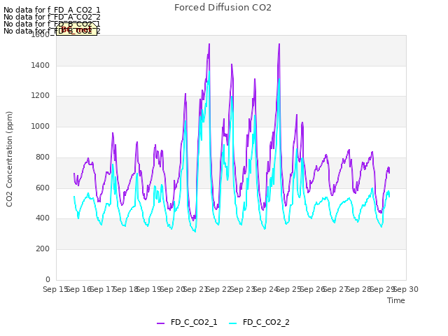 plot of Forced Diffusion CO2