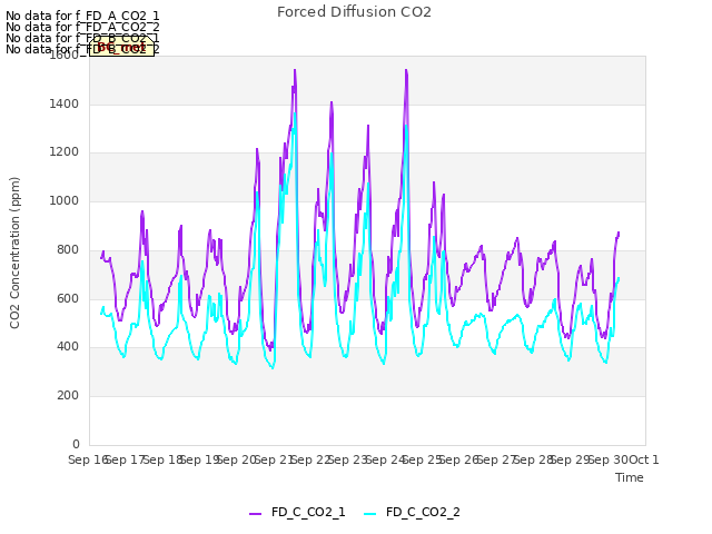 plot of Forced Diffusion CO2