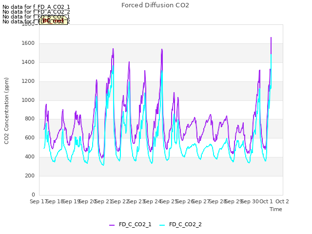 plot of Forced Diffusion CO2