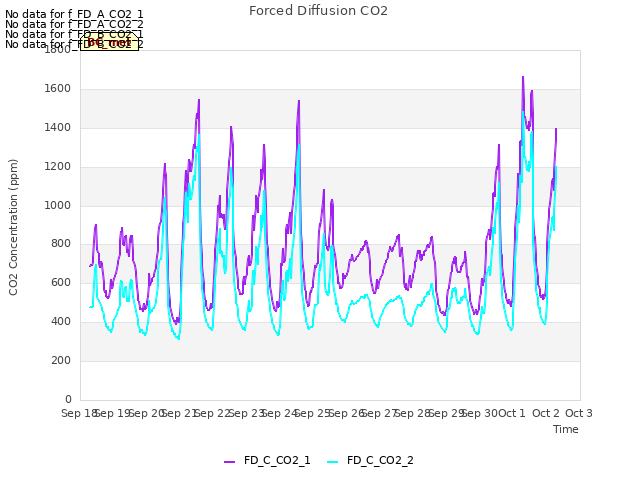 plot of Forced Diffusion CO2