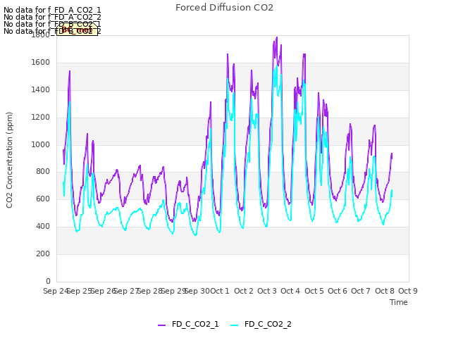 plot of Forced Diffusion CO2