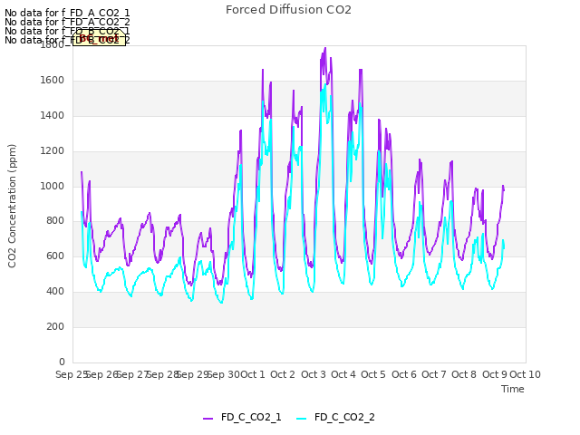 plot of Forced Diffusion CO2