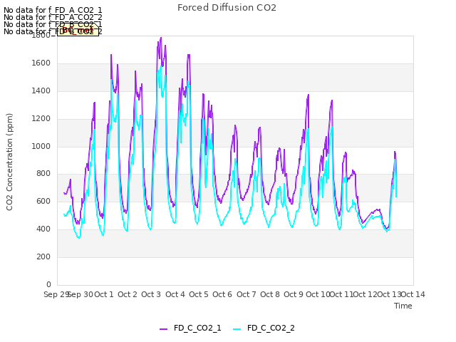 plot of Forced Diffusion CO2