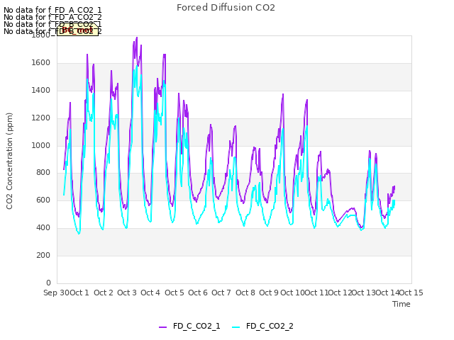 plot of Forced Diffusion CO2