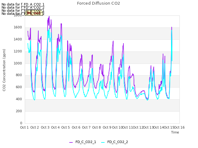 plot of Forced Diffusion CO2