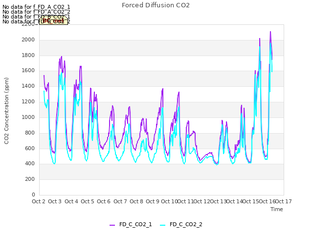 plot of Forced Diffusion CO2