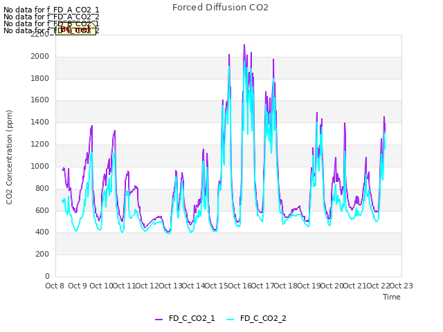 plot of Forced Diffusion CO2