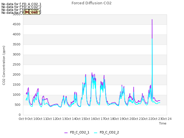 plot of Forced Diffusion CO2