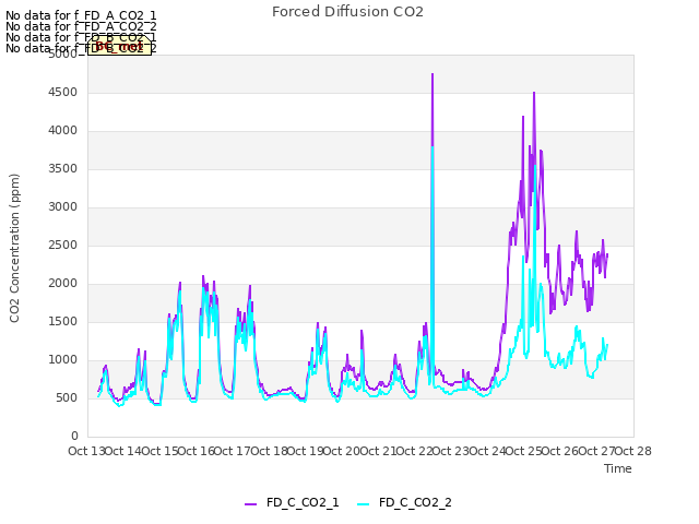 plot of Forced Diffusion CO2