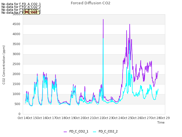 plot of Forced Diffusion CO2