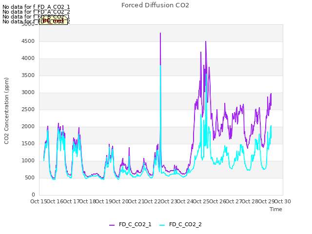 plot of Forced Diffusion CO2