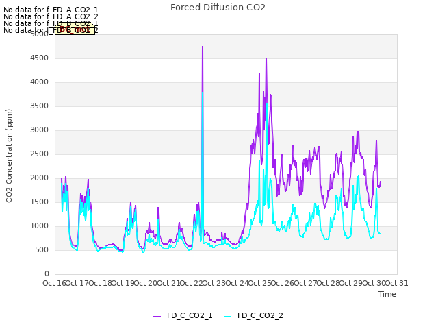 plot of Forced Diffusion CO2