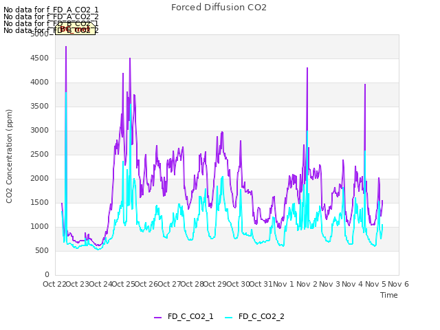 plot of Forced Diffusion CO2