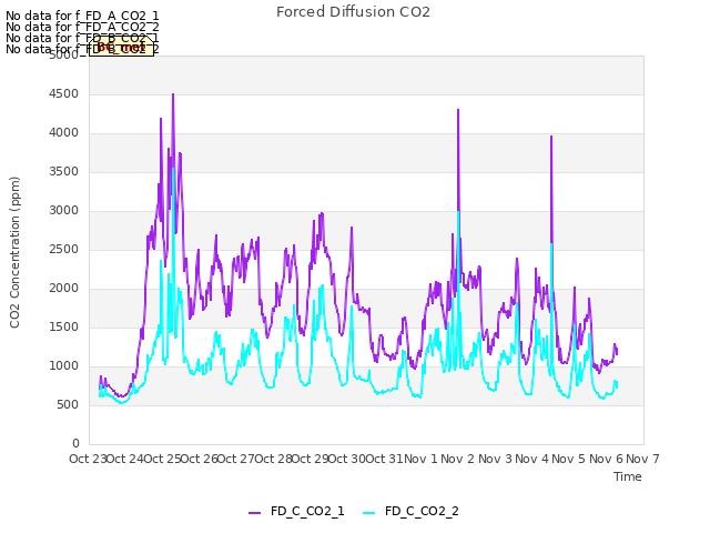 plot of Forced Diffusion CO2