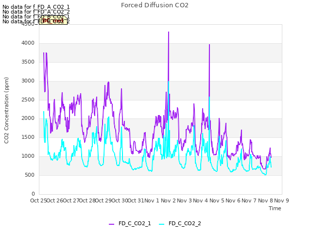 plot of Forced Diffusion CO2