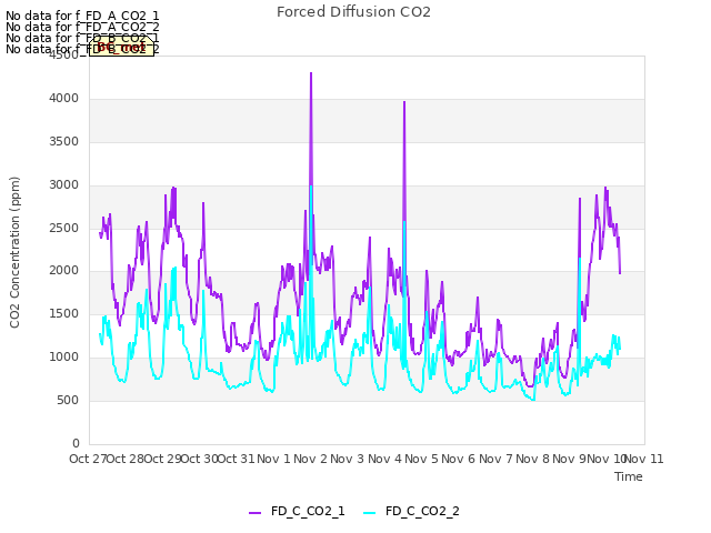 plot of Forced Diffusion CO2
