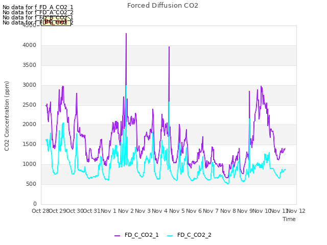 plot of Forced Diffusion CO2