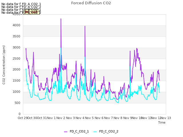 plot of Forced Diffusion CO2