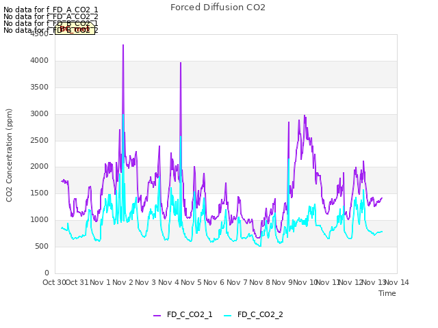 plot of Forced Diffusion CO2