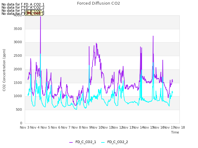 plot of Forced Diffusion CO2