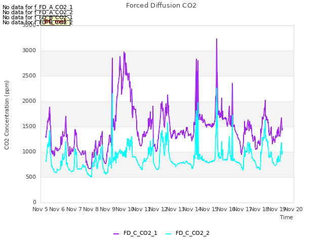 plot of Forced Diffusion CO2