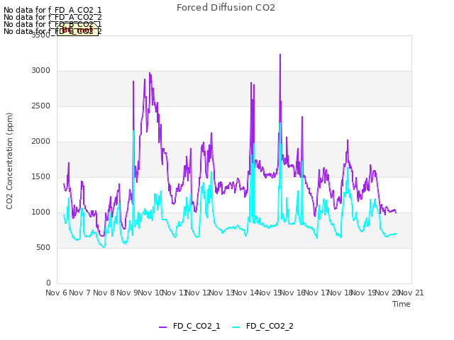 plot of Forced Diffusion CO2