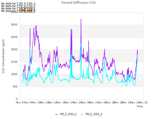 plot of Forced Diffusion CO2