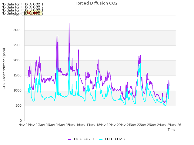 plot of Forced Diffusion CO2