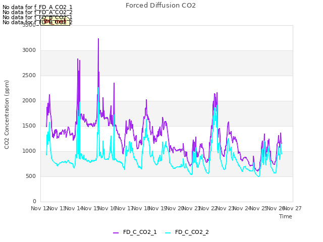 plot of Forced Diffusion CO2