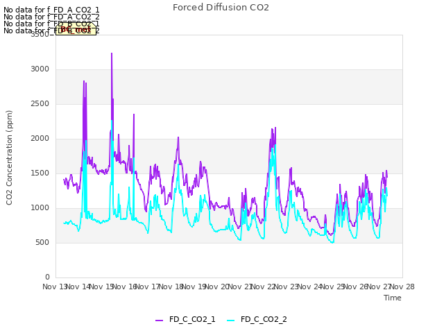 plot of Forced Diffusion CO2