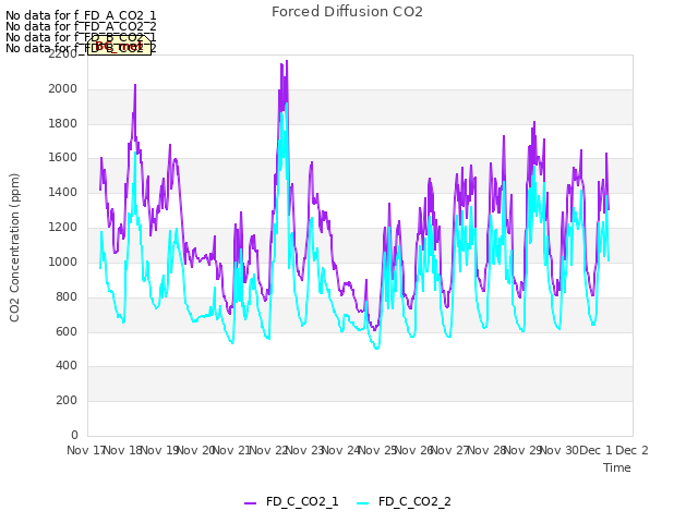 plot of Forced Diffusion CO2