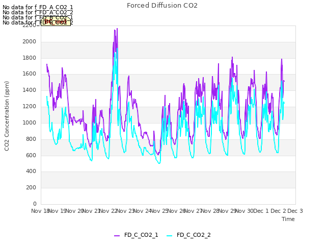 plot of Forced Diffusion CO2