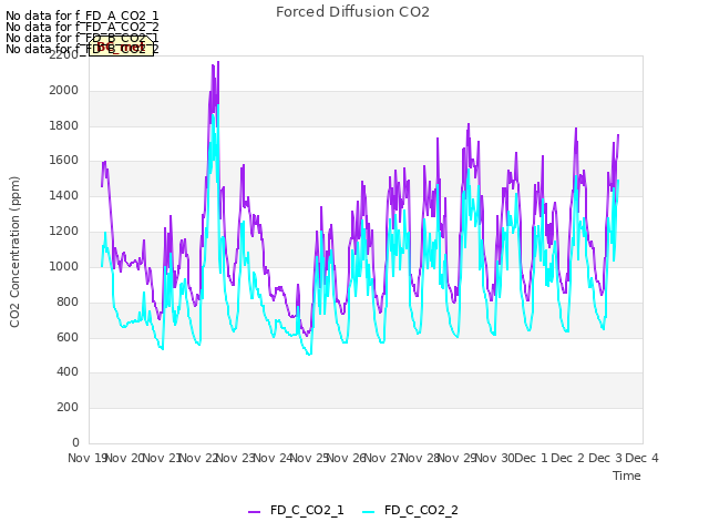 plot of Forced Diffusion CO2