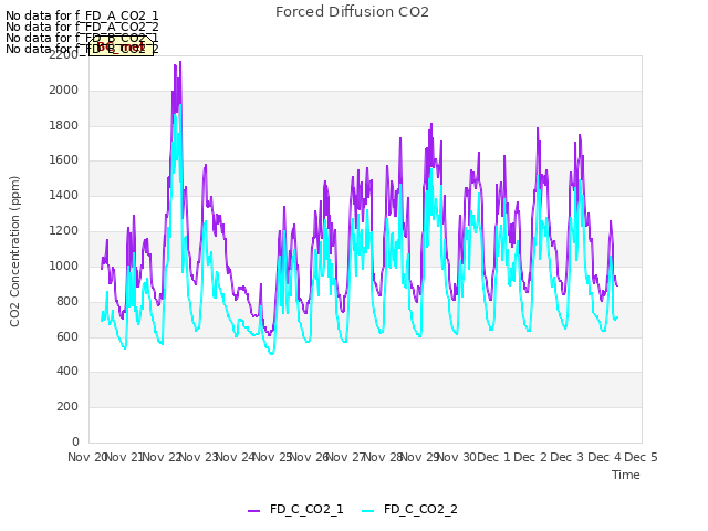 plot of Forced Diffusion CO2